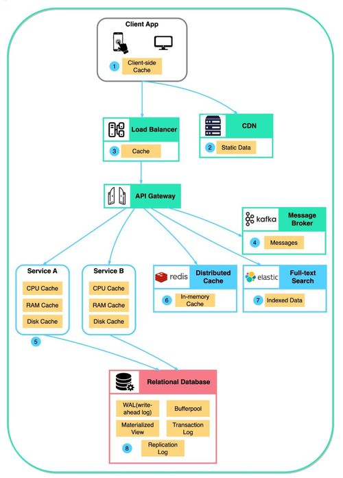 現代軟件架構中的緩存技術 基礎軟件服務的性能加速器