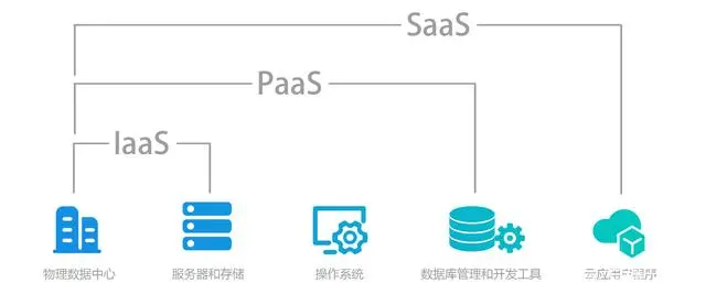 云端基石 解讀IaaS、PaaS與SaaS三大基礎軟件服務